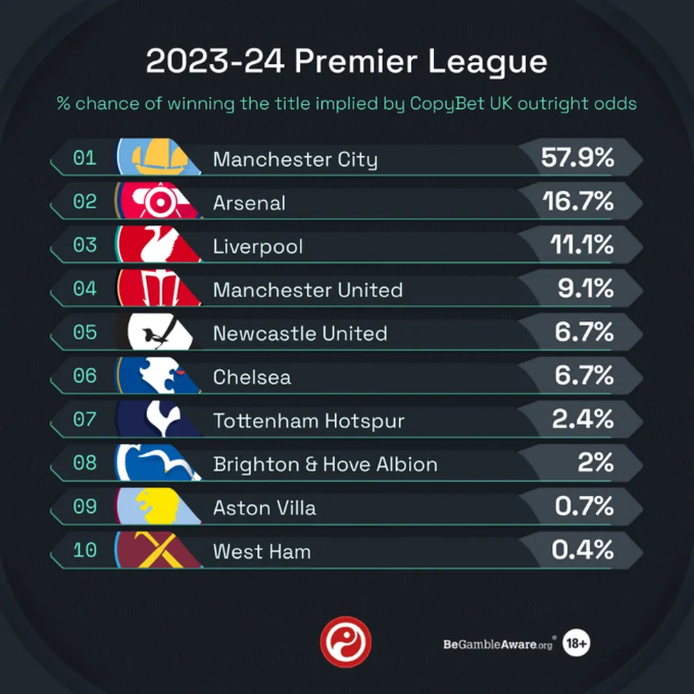 O mesiac štartuje Premier League 23/24, favoritom na zisk trofeje bude opäť City